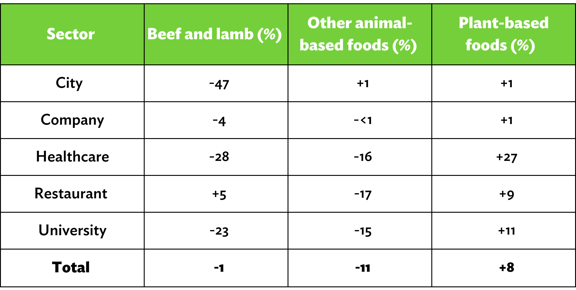 Table 2: Changes in the share of food types on the average plate by weight (kg) through 2022