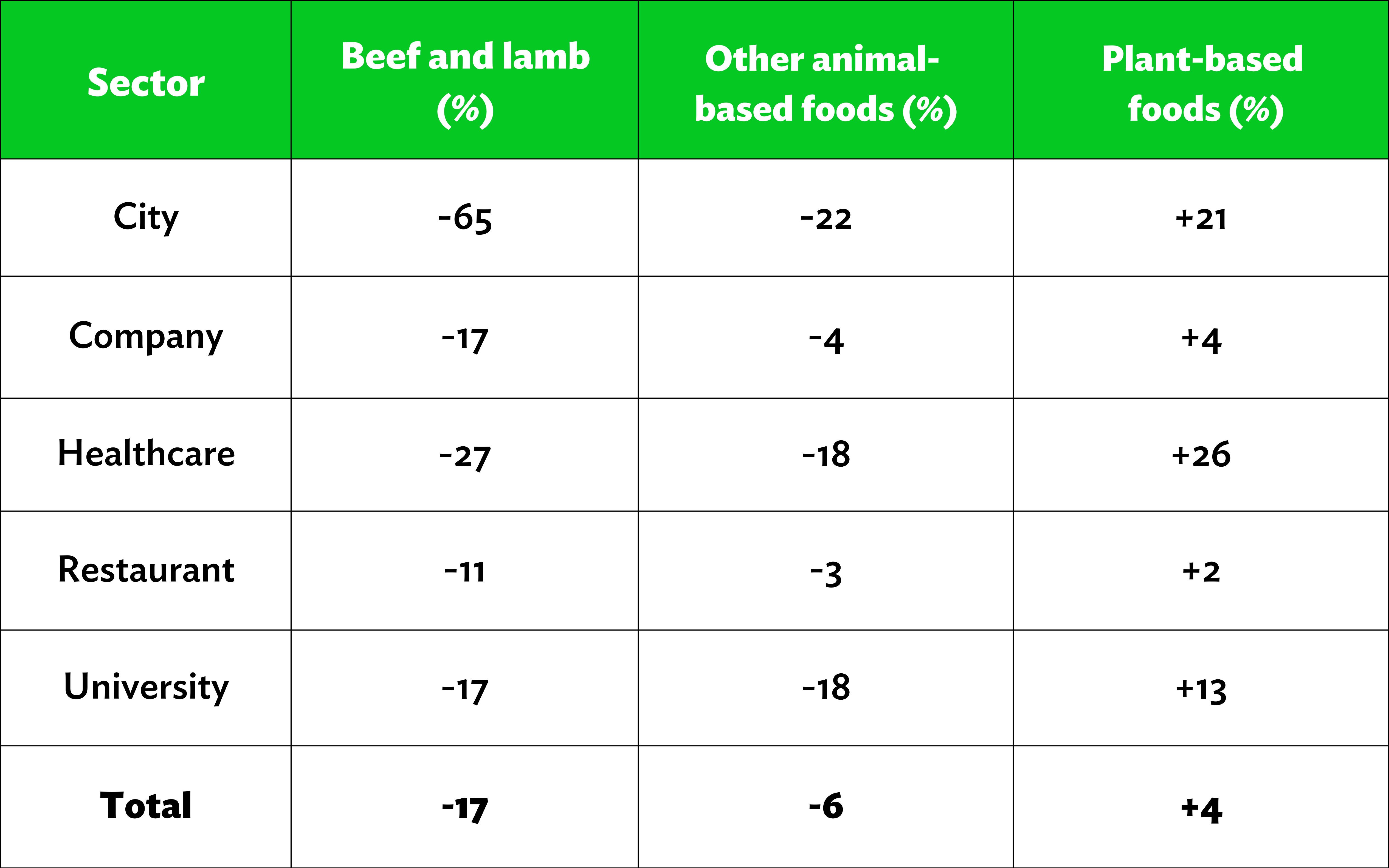 Table 2: Changes in the share of food types on the average plate by weight (kg) through 2022