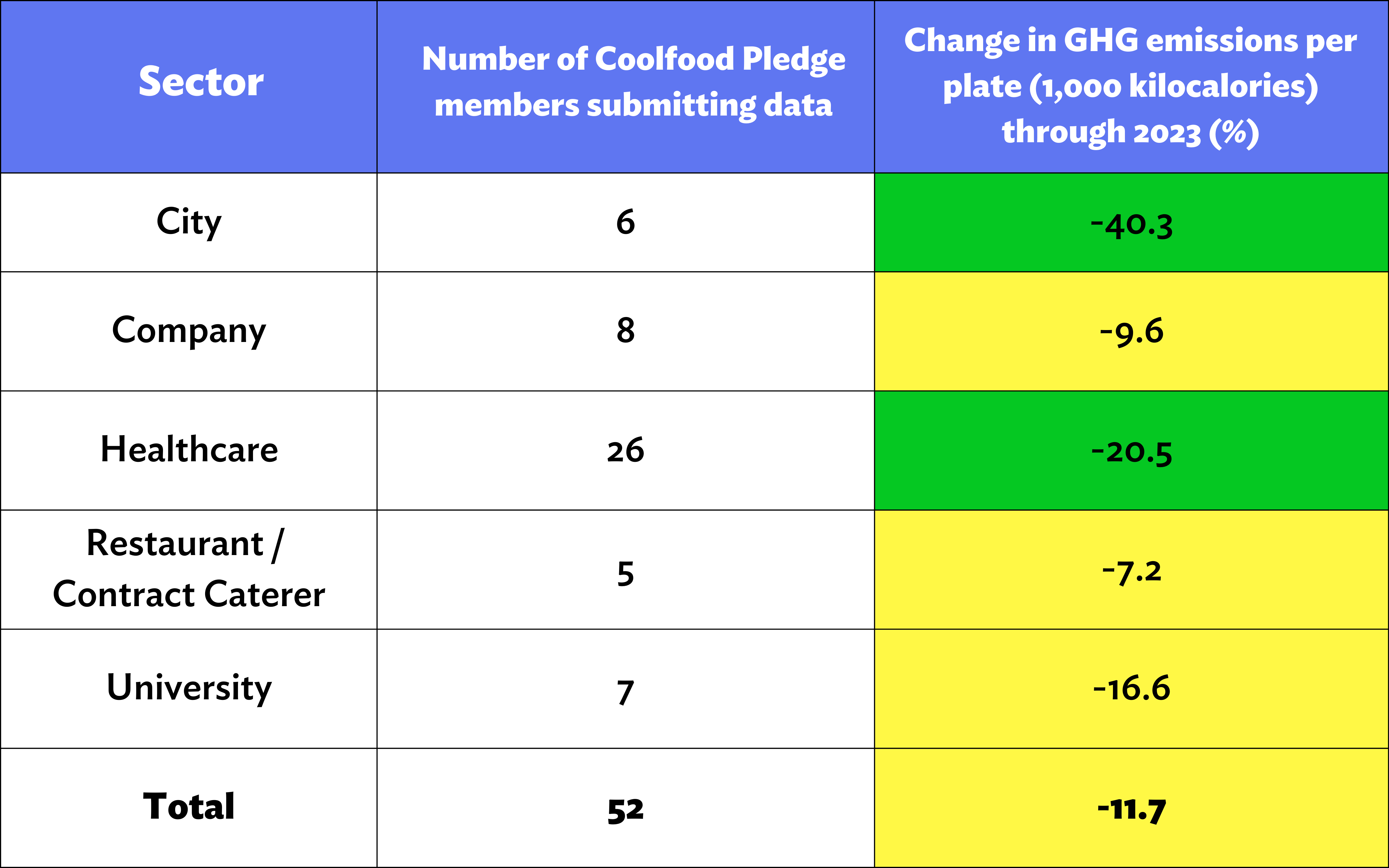 Table 1: Changes in GHG emissions per plate by sector through 2022