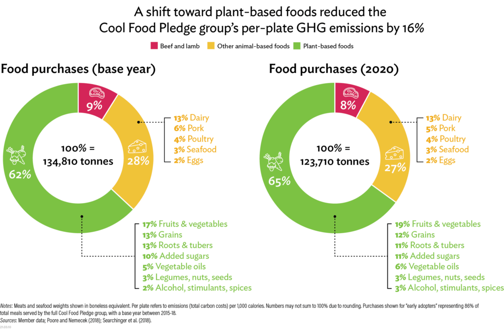 Two pie charts showing a shift toward plant-based foods for base year compared by 2020