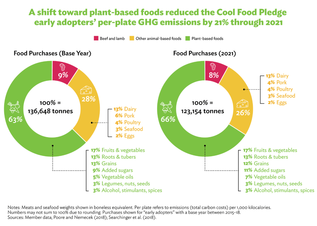 Two pie charts showing a shift toward plant-based foods for base year compared to 2021