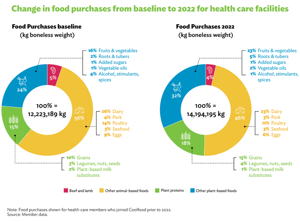 Two pie charts showing change in food purchases from baseline to 2022 for healthcare facilities