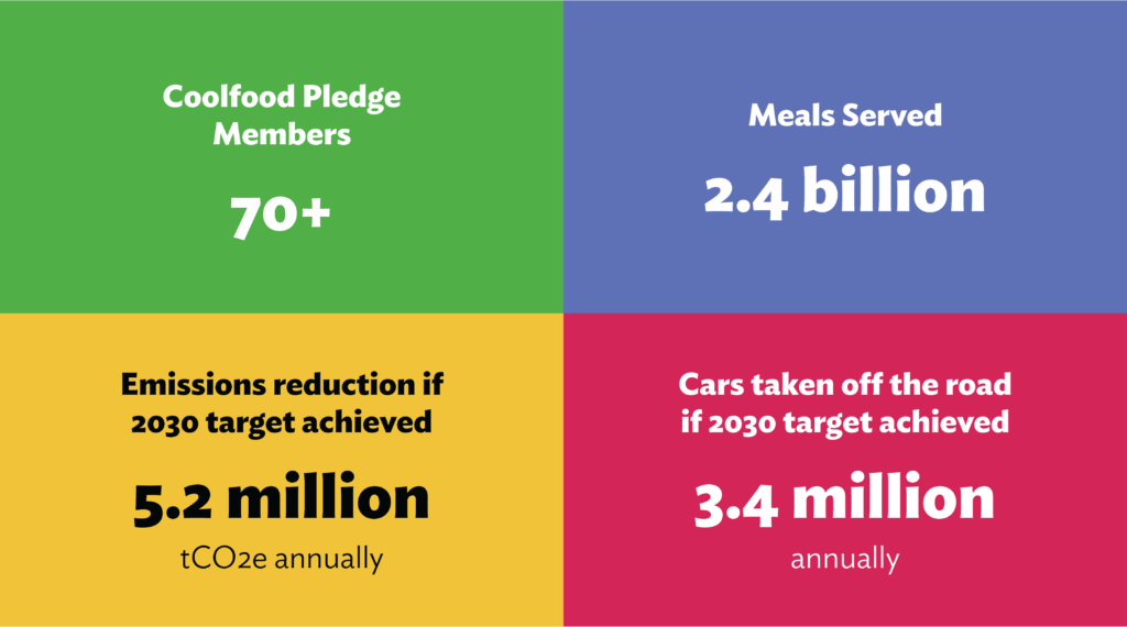 Coolfood Pledge 2023 progress report highlights