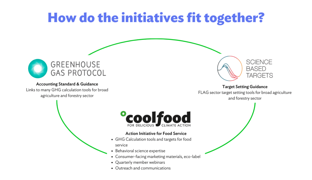 A visual overview of Greenhouse Gas Protocol, Coolfood, and Science Based Targets initiatives and how they fit together.