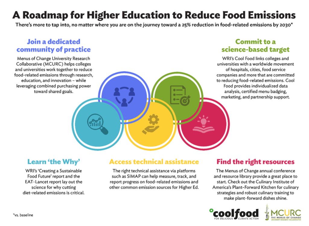 A roadmap for higher education to reduce food emissions