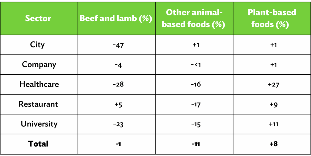 Table showing changes in the share of food types on the average plate by weight (kg) through 2022