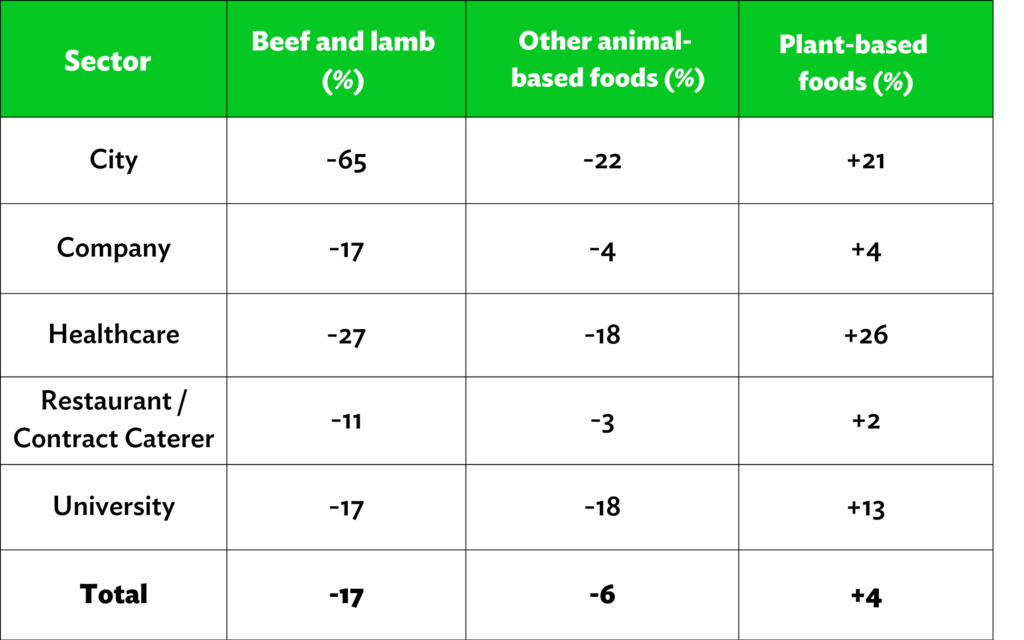 Changes in the share of food types on the average plate by weight (kilograms) through 2023 