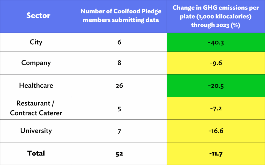 Table showing GHG emissions per plate by sector through 2023
