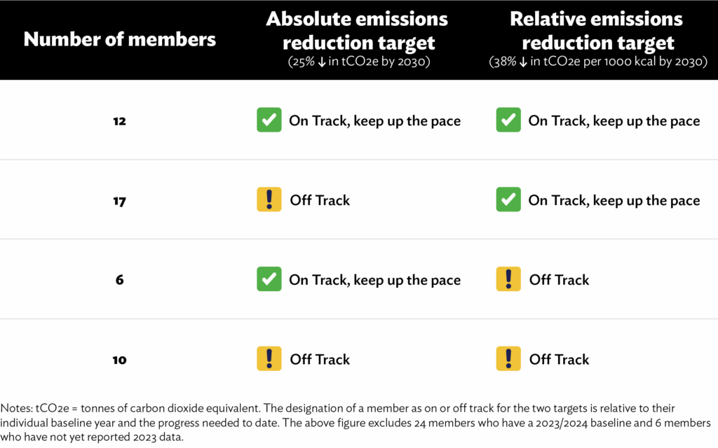 Individual Pledge member progress status through 2023 against targets